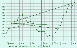 Graphe de la pression atmosphrique prvue pour Sittensen