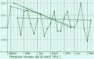 Graphe de la pression atmosphrique prvue pour Ohafia-Ifigh