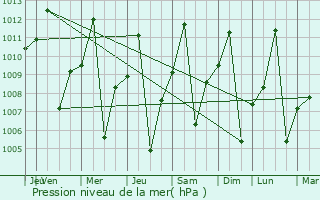 Graphe de la pression atmosphrique prvue pour Lusambo