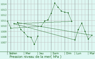 Graphe de la pression atmosphrique prvue pour Nolensville