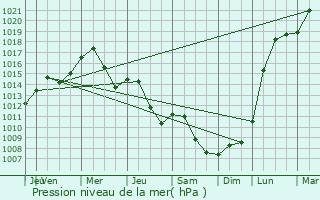 Graphe de la pression atmosphrique prvue pour Rudow