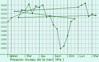 Graphe de la pression atmosphrique prvue pour Villamontes