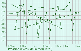 Graphe de la pression atmosphrique prvue pour Pirenpolis