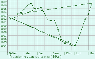 Graphe de la pression atmosphrique prvue pour Taksony
