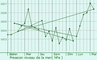 Graphe de la pression atmosphrique prvue pour Nagua