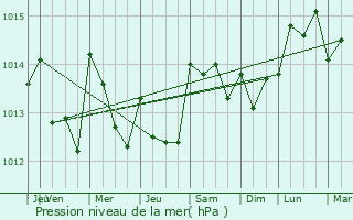 Graphe de la pression atmosphrique prvue pour Estmbar