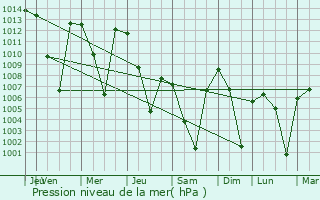 Graphe de la pression atmosphrique prvue pour Bijar