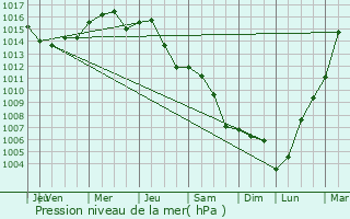 Graphe de la pression atmosphrique prvue pour Hosszplyi
