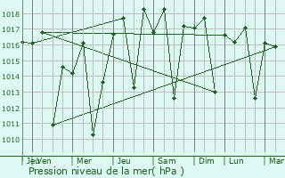 Graphe de la pression atmosphrique prvue pour Joanpolis
