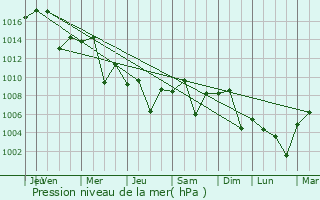 Graphe de la pression atmosphrique prvue pour Inkhil