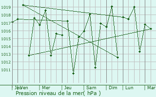 Graphe de la pression atmosphrique prvue pour Vera Cruz