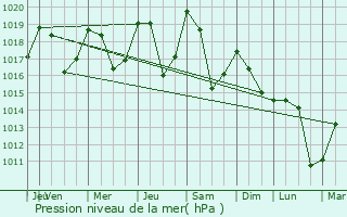 Graphe de la pression atmosphrique prvue pour Bessans