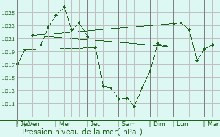 Graphe de la pression atmosphrique prvue pour Huinca Renanc