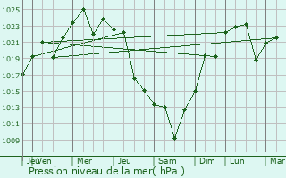 Graphe de la pression atmosphrique prvue pour Pozo del Molle