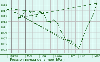 Graphe de la pression atmosphrique prvue pour Gelnica