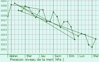 Graphe de la pression atmosphrique prvue pour Dullin