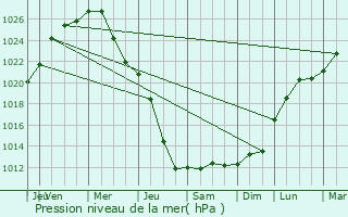Graphe de la pression atmosphrique prvue pour Avtovo