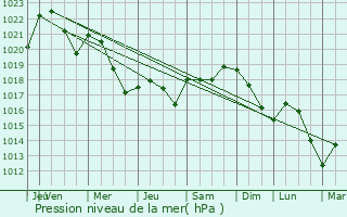 Graphe de la pression atmosphrique prvue pour Esclauzels