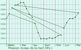 Graphe de la pression atmosphrique prvue pour Shuvalovo