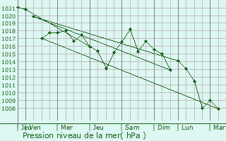 Graphe de la pression atmosphrique prvue pour Achkhoy-Martan