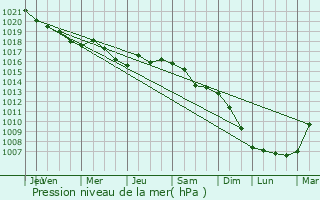 Graphe de la pression atmosphrique prvue pour Calarasi