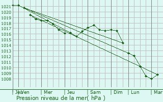Graphe de la pression atmosphrique prvue pour Vol