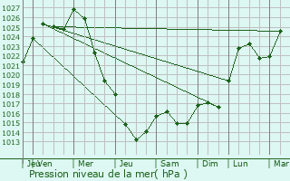 Graphe de la pression atmosphrique prvue pour Urjala