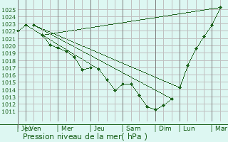 Graphe de la pression atmosphrique prvue pour Elblag