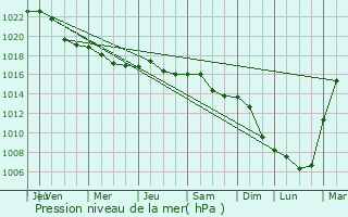 Graphe de la pression atmosphrique prvue pour Nemyriv