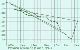 Graphe de la pression atmosphrique prvue pour Haysyn