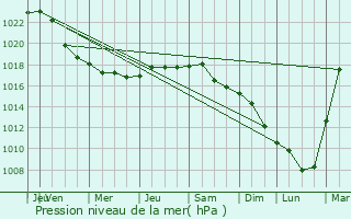 Graphe de la pression atmosphrique prvue pour Knyazhichi