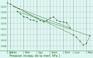 Graphe de la pression atmosphrique prvue pour Gradizhsk
