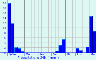 Graphique des précipitations prvues pour Dobrova