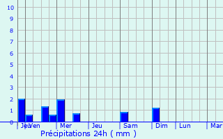 Graphique des précipitations prvues pour Yuzhno-Sukhokumsk