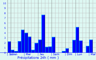 Graphique des précipitations prvues pour Ersange