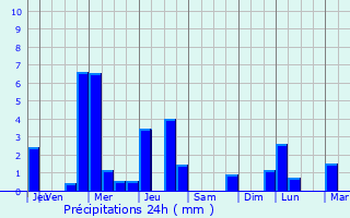Graphique des précipitations prvues pour Fre-en-Tardenois
