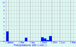 Graphique des précipitations prvues pour Saint-Bonnet-du-Gard