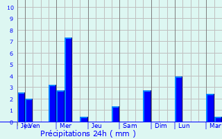 Graphique des précipitations prvues pour Ohafia-Ifigh