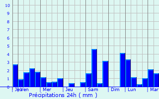 Graphique des précipitations prvues pour Adelsheim