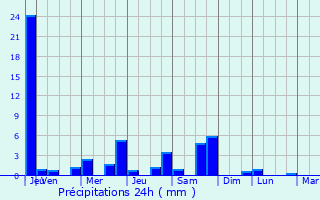 Graphique des précipitations prvues pour Pipay