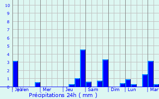 Graphique des précipitations prvues pour Averton