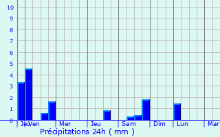 Graphique des précipitations prvues pour Srimushnam
