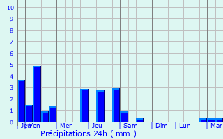 Graphique des précipitations prvues pour Wellington