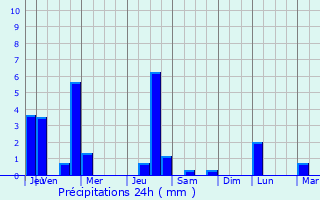 Graphique des précipitations prvues pour Thirukattupalli