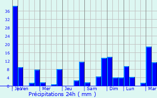 Graphique des précipitations prvues pour San Francisco