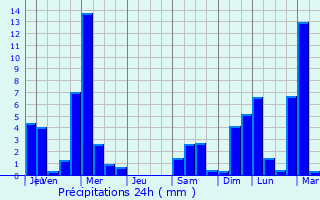 Graphique des précipitations prvues pour Warrenton