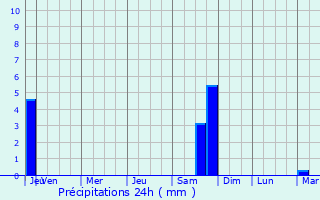 Graphique des précipitations prvues pour Courmes