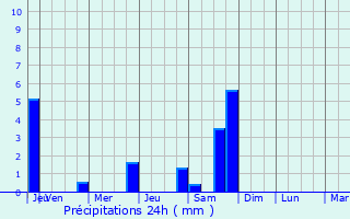 Graphique des précipitations prvues pour Brziers