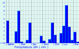 Graphique des précipitations prvues pour Lanslevillard