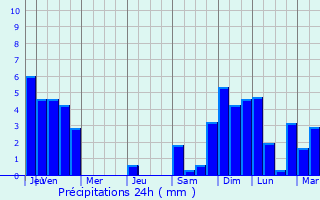 Graphique des précipitations prvues pour Knigsbrunn
